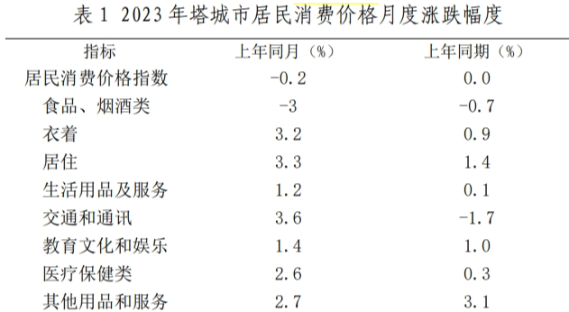 最新塔城地区消费价格（CPI）变化数据：塔城地区消费水平怎么样？