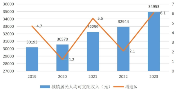 最新塔城地区居民人均可支配收入变化数据：居民人均可支配收入是多少？