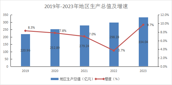 最新昌都市地区生产总值及人均GDP变化数据：昌都市GDP及人均国内生产总值是多少？