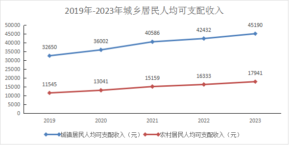 最新昌都市居民人均可支配收入变化数据：居民人均可支配收入是多少？