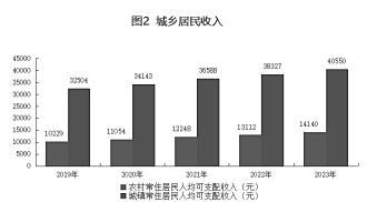 最新铜川市居民人均可支配收入变化数据：居民人均可支配收入是多少？