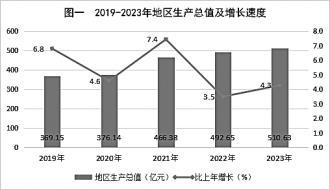 最新铜川市地区生产总值及人均GDP变化数据：GDP及人均国内生产总值是多少？