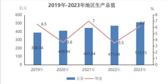 甘孜州地区生产总值及人均GDP变化数据：GDP及人均国内生产总值是多少？