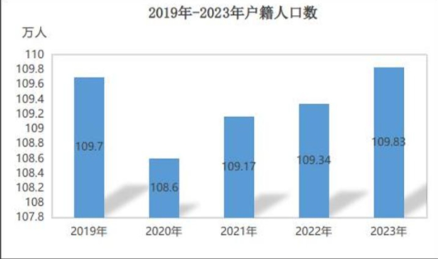 最新甘孜州人口变化数据：甘孜州户籍人口及常住人口是多少？