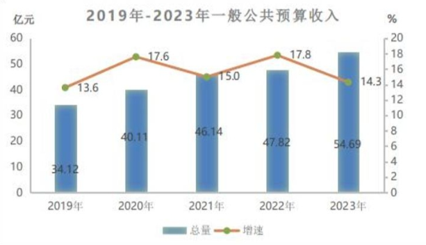 最新甘孜州财政税收预算收入支出变化数据：财政税收预算支出收入是多少？