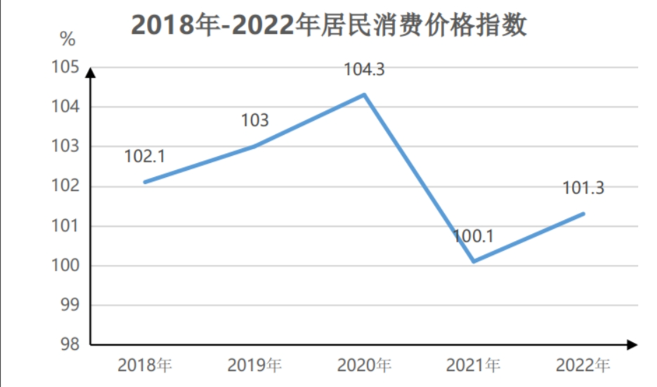 最新甘孜州消费价格（CPI）变化数据：甘孜州消费水平怎么样？