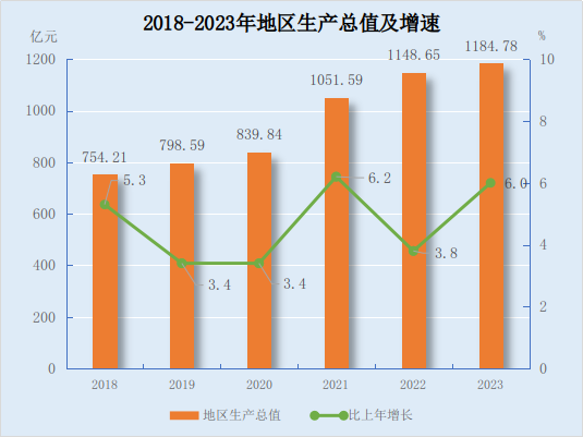 最新锡林郭勒盟地区生产总值及人均GDP变化数据：锡林郭勒盟GDP及人均国内生产总值是多少？