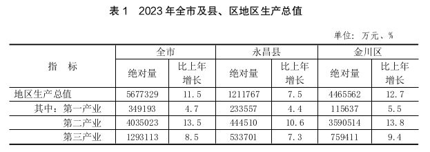 最新金昌市地区生产总值及人均GDP变化数据：金昌市GDP及人均国内生产总值是多少？