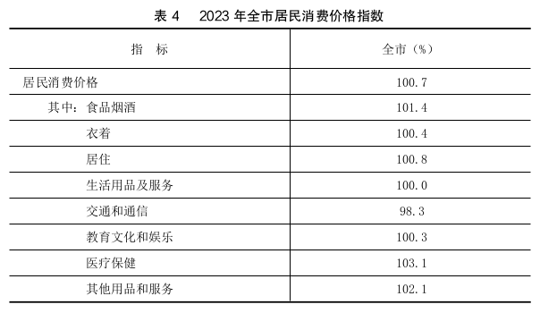 最新金昌市消费价格（CPI）变化数据：金昌市消费水平怎么样？