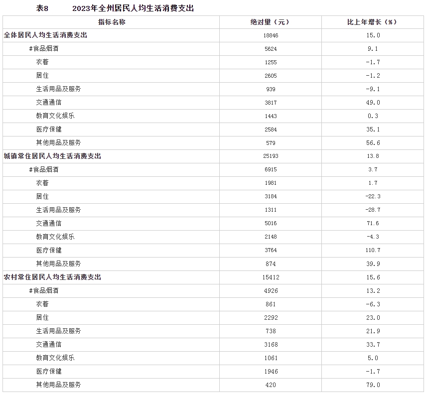 最新海北州居民人均消费支出变化数据：海北州恩格尔系数是多少？