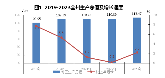 最新黄南州地区生产总值及人均GDP变化数据：黄南州GDP及人均国内生产总值是多少？