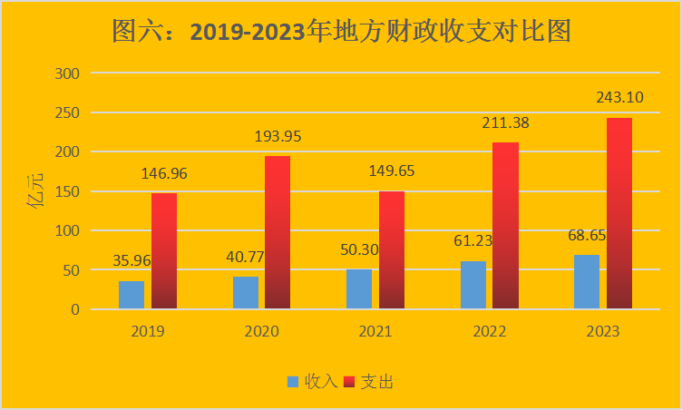 最新博尔塔拉财政税收预算收入支出变化数据：博尔塔拉财政税收预算支出收入是多少？