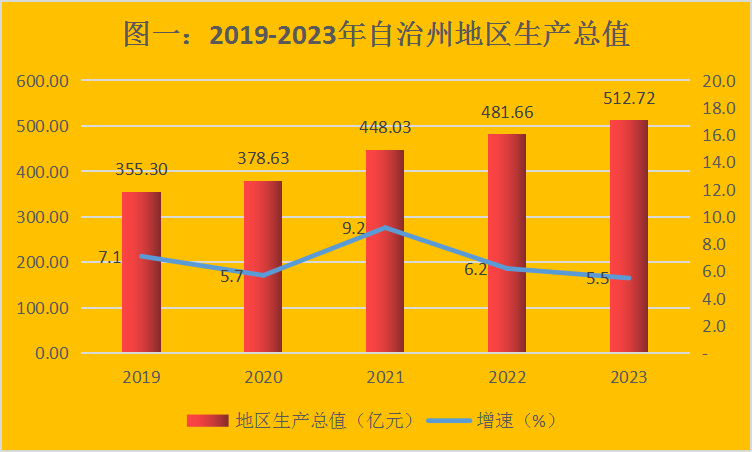 最新博尔塔拉地区生产总值及人均GDP变化数据：GDP及人均国内生产总值是多少？