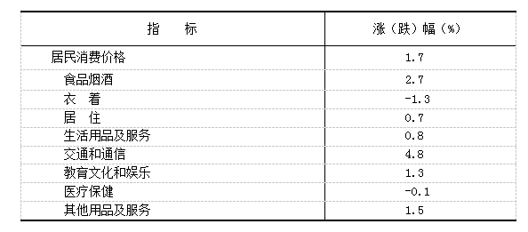 最新朔州市消费价格（CPI）变化数据：朔州市消费水平怎么样？