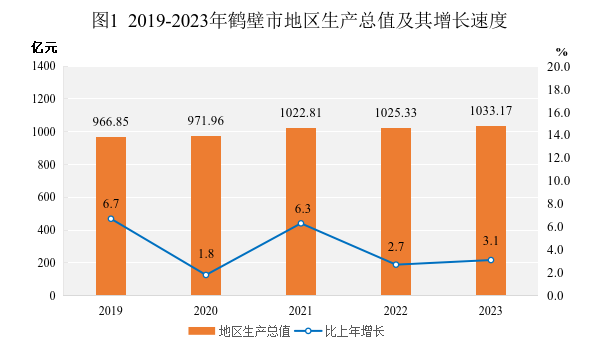 最新鹤壁市地区生产总值及人均GDP变化数据：鹤壁市GDP及人均国内生产总值是多少？