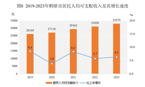 最新鹤壁市居民人均可支配收入变化数据：居民人均可支配收入是多少？