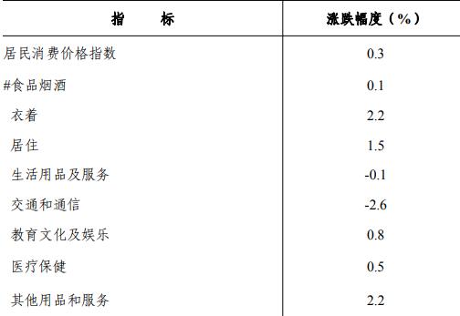 最新张家界市消费价格（CPI）变化数据：张家界市消费水平怎么样？