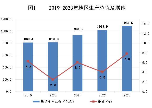 最新乌兰察布市地区生产总值及人均GDP变化数据：GDP及人均国内生产总值是多少？