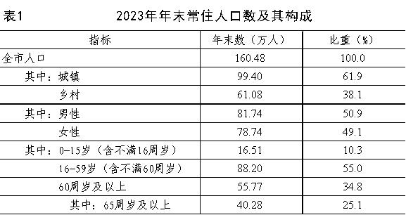 最新乌兰察布市人口变化数据：户籍人口及常住人口是多少？