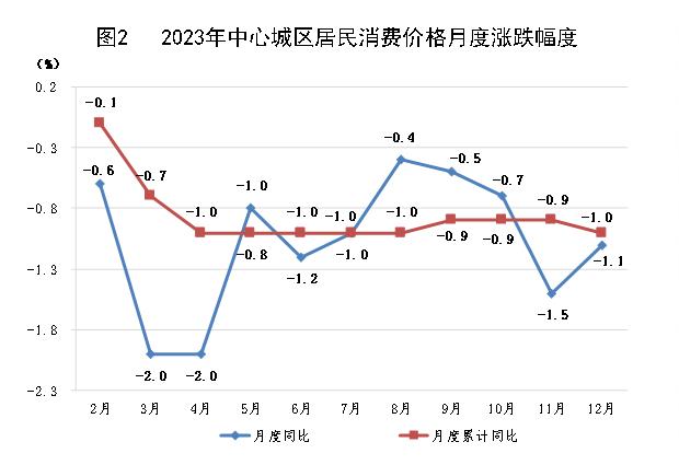 最新乌兰察布市消费价格（CPI）变化数据：乌兰察布市消费水平怎么样？