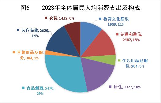 最新乌兰察布市居民人均消费支出变化数据：乌兰察布市居民恩格尔系数是多少？