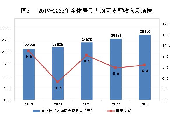 最新乌兰察布市居民人均可支配收入变化数据：居民人均可支配收入是多少？