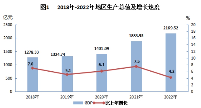 最新昌吉州地区生产总值及人均GDP变化数据：GDP及人均国内生产总值是多少？