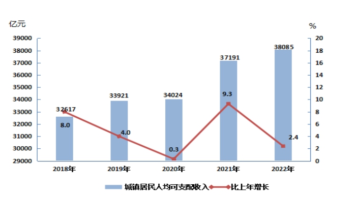 最新昌吉州居民人均可支配收入变化数据：居民人均可支配收入是多少？