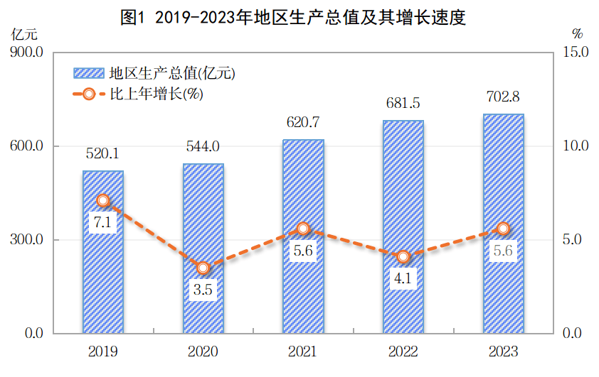 最新兴安盟地区生产总值及人均GDP变化数据：兴安盟地GDP及人均国内生产总值是多少？