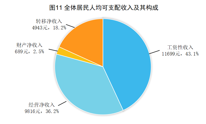 最新兴安盟居民人均可支配收入变化数据：居民人均可支配收入是多少？