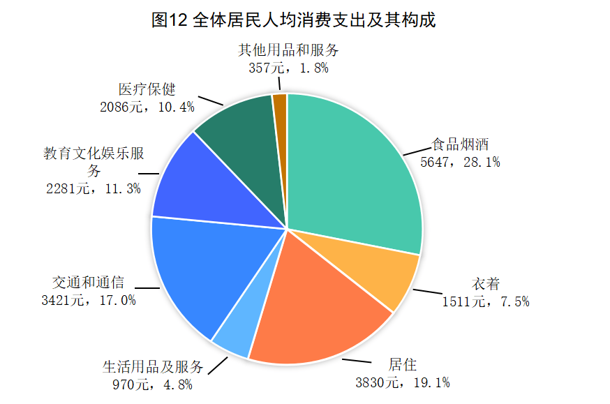 最新兴安盟居民人均消费支出变化数据：兴安盟居民恩格尔系数是多少？