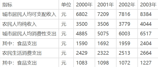 最新盘锦市居民人均消费支出变化数据：盘锦市居民恩格尔系数是多少？