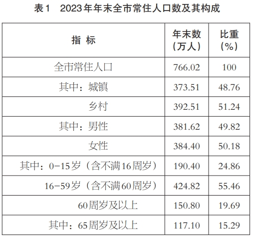 最新商丘市人口变化数据：商丘市户籍人口及常住人口是多少？