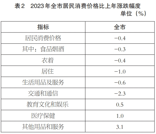 最新商丘市消费价格（CPI）变化数据：商丘市消费水平怎么样？