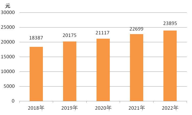 最新商丘市居民人均可支配收入变化数据：居民人均可支配收入是多少？