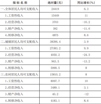 最新海东市居民人均可支配收入变化数据：居民人均可支配收入是多少？