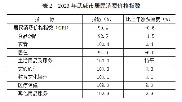 最新武威市消费价格（CPI）变化数据：武威市消费水平怎么样？