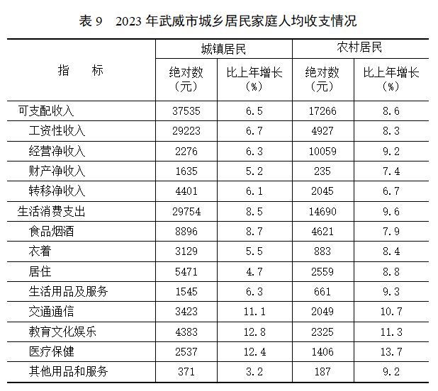 最新武威市居民人均可支配收入变化数据：武威市居民人均可支配收入是多少？