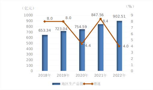 最新雅安市地区生产总值及人均GDP变化数据：GDP及人均国内生产总值是多少？