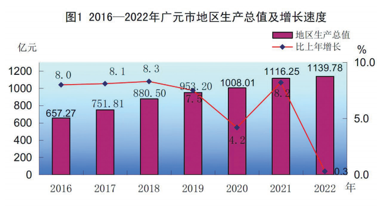 最新广元市地区生产总值及人均GDP变化数据：广元市GDP及人均国内生产总值是多少？