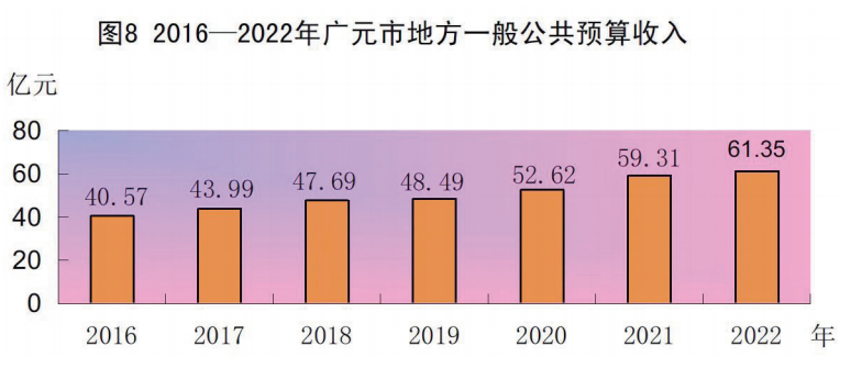 最新广元市财政税收预算收入支出变化数据：财政税收预算支出收入是多少？