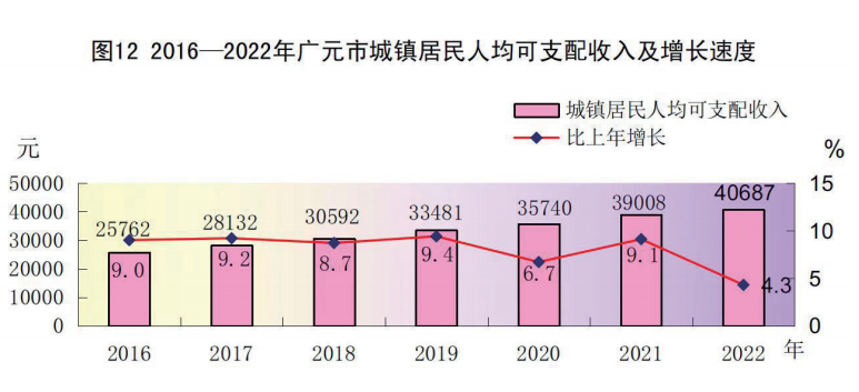 最新广元市居民人均可支配收入变化数据：居民人均可支配收入是多少？