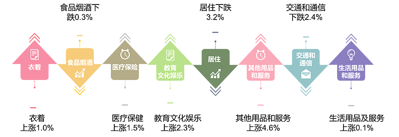 最新延安市消费价格（CPI）变化数据：延安市消费水平怎么样？