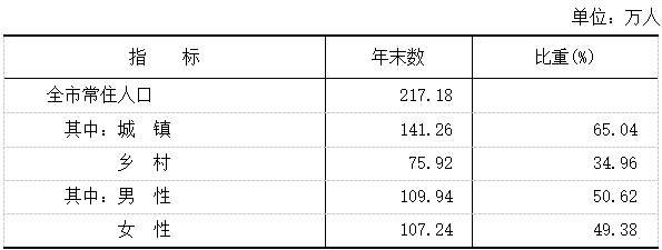 最新晋城市人口变化数据：晋城市户籍人口及常住人口是多少？