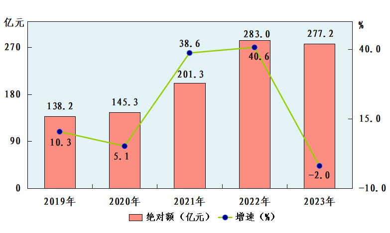 最新晋城市财政税收预算收入支出变化数据：财政税收预算支出收入是多少？