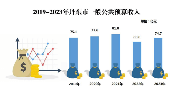 最新丹东市财政税收预算收入支出变化数据：财政税收预算支出收入是多少？