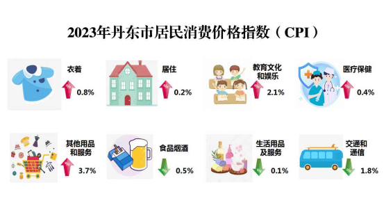 最新丹东市消费价格（CPI）变化数据：丹东市消费水平怎么样？