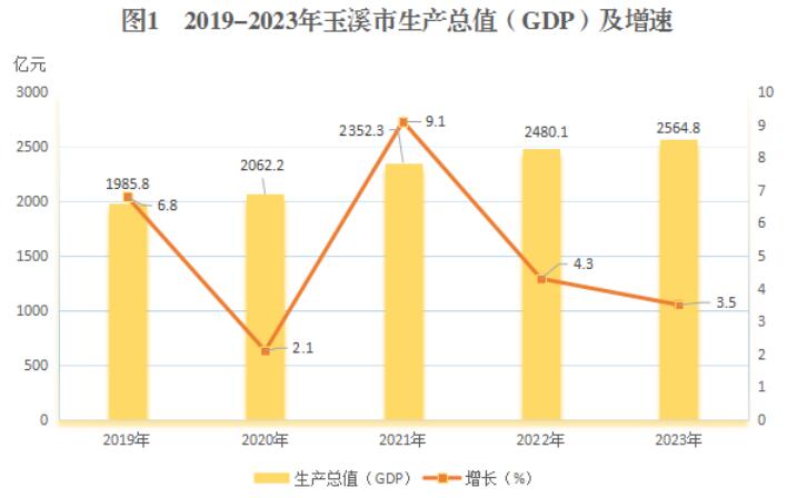 最新玉溪市地区生产总值及人均GDP变化数据：玉溪市GDP及人均国内生产总值是多少？