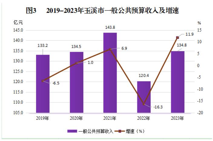 最新玉溪市财政税收预算收入支出变化数据：财政税收预算支出收入是多少？