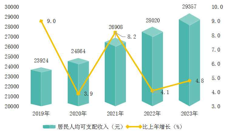 最新三门峡市居民人均可支配收入变化数据：居民人均可支配收入是多少？